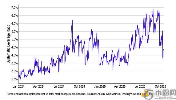 Coinbase分析：加密市场1011暴跌后遗症与未来走势展望