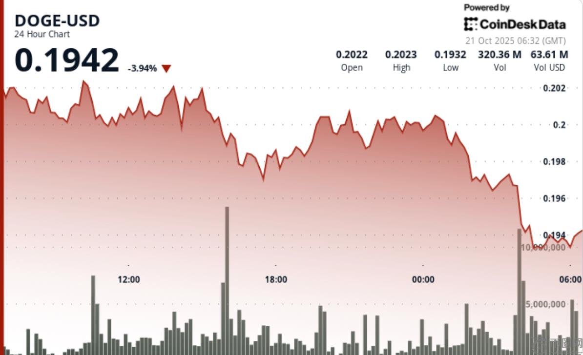 DOGE 在低点附近盘整，但关注 0.194 美元的跌幅或空头回补反弹