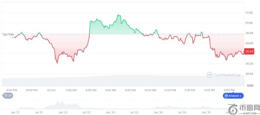 阿联酋 M2 Capital 投资 2100 万美元支持 AVAX One，推动 Avalanche 生态系统发展