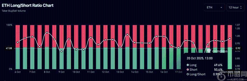 以太坊遭遇大规模空头压力：鲸鱼借入64,000 ETH做空市场