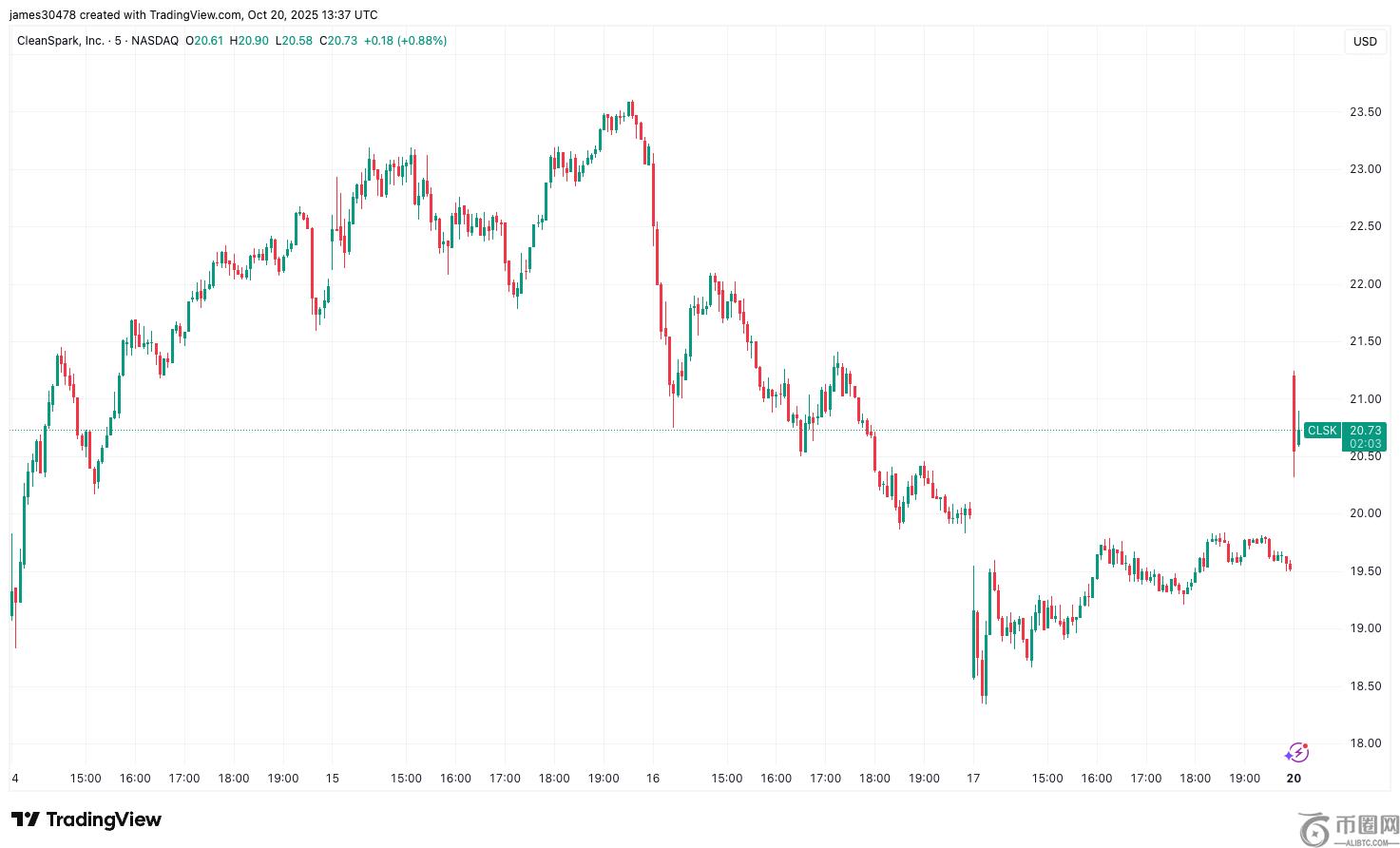 CleanSpark 加入 AI Rush，拓展比特币挖矿以外的业务