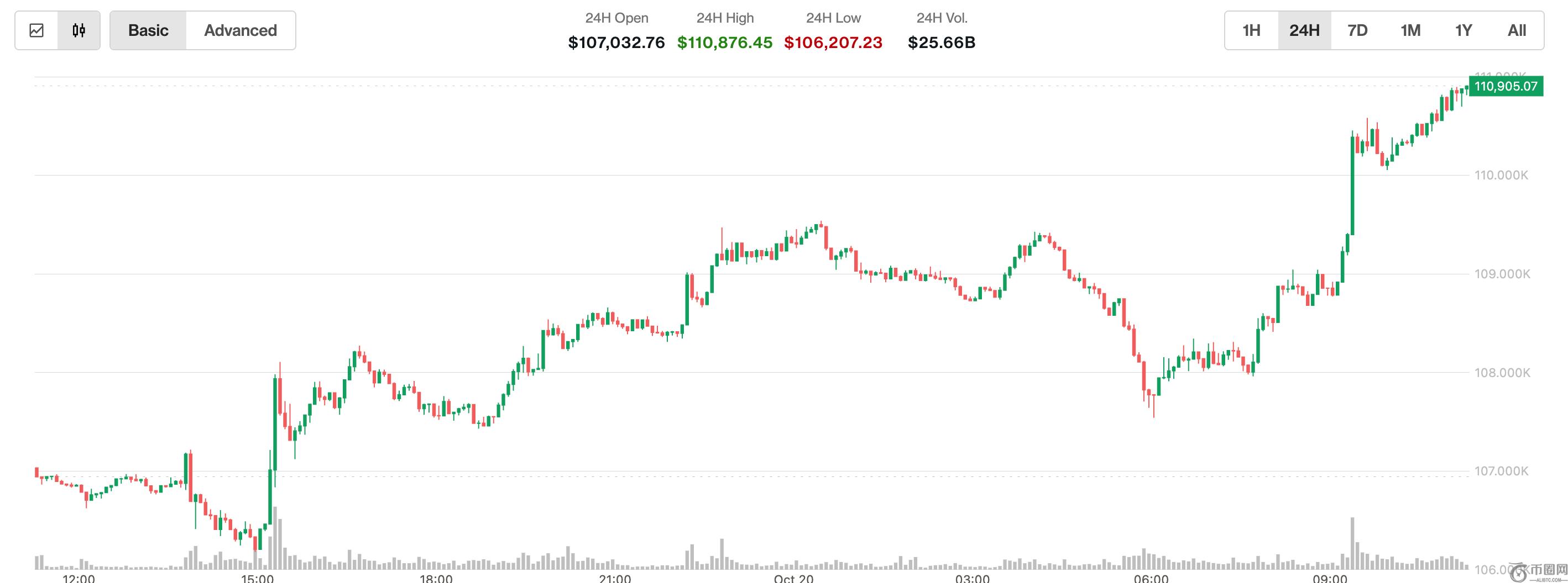 日本股市创历史新高，比特币突破 11.1 万美元，XRP、SOL、ETH 也出现上涨