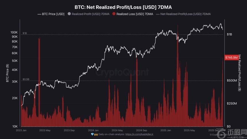 比特币短期持有者每日损失达7.5亿美元，市场投降潮加剧——是否迎来抄底良机？