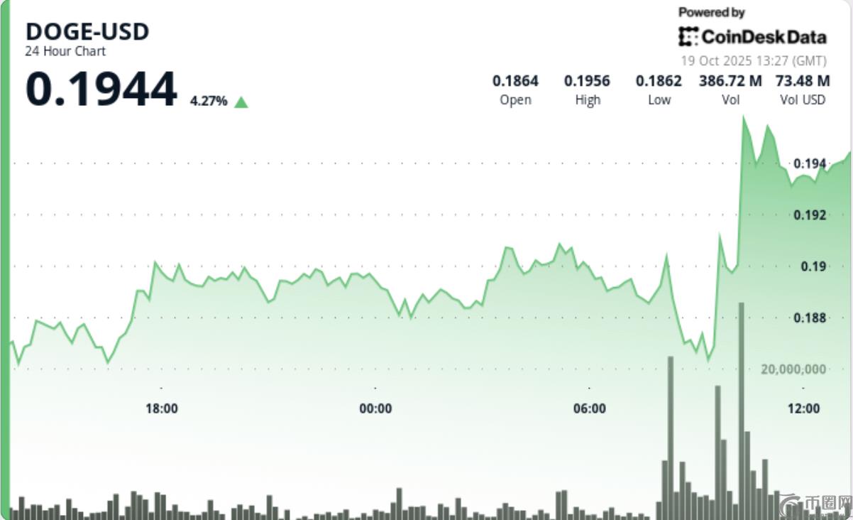 DOGE 持有 0.19 美元的基准价，因为“聪明钱”在突破尝试之前积累