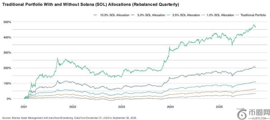 研究显示：将10%资金配置给Solana可提升投资组合回报率44%