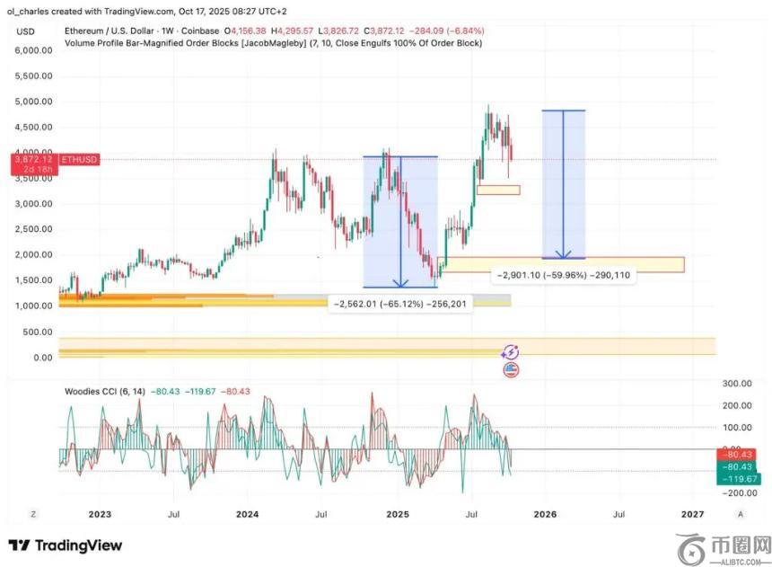 分析师观点：Mutuum Finance（MUTM）或成当前最佳加密货币投资，而非以太坊（ETH）