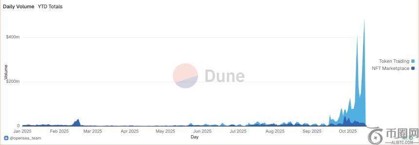 OpenSea转型新引擎：代币交易崛起与发币预期下的未来