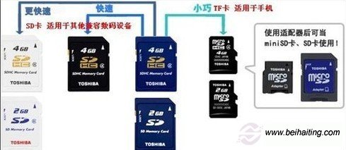 大SD卡适合数码设备 小SD卡（TF卡）才适合手机