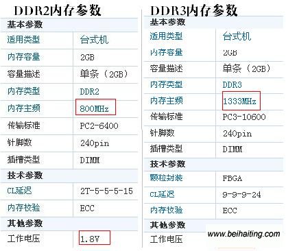 DDR2与DDR3内存参数对比