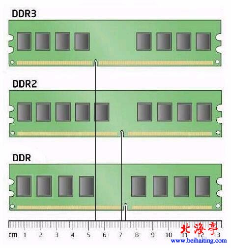 DDR、DDR2和DDR3的差异