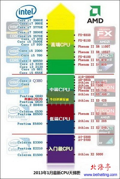 2013年一月主流CPU天梯图