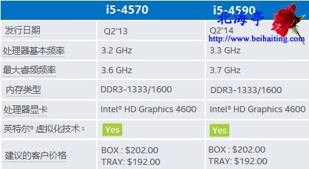 Intel i5 4590和i5 4570有什么区别,哪个好---官网参数截图