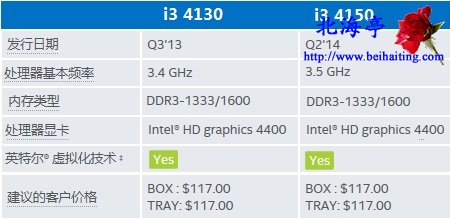 Intel酷睿i3 4150和i3 4130有什么区别,哪个好?