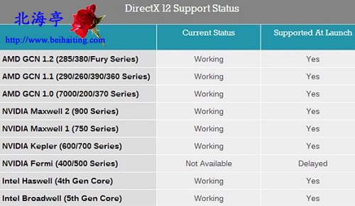 支持Win10 Directx12的显卡有哪些---构架列表